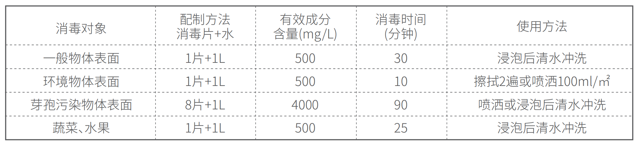 使用方法-朗索二氯异氰尿酸钠消毒片.png